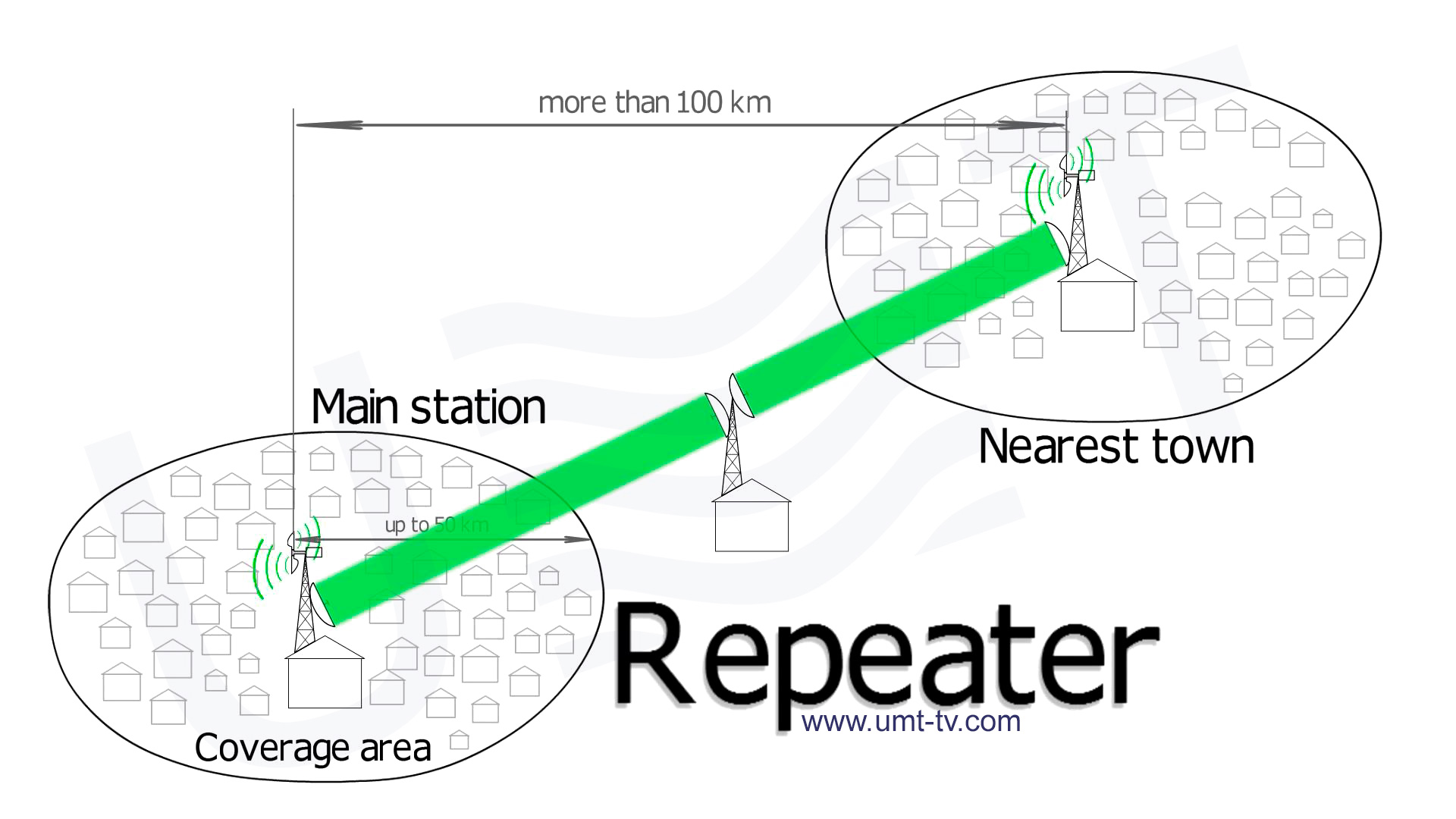 Microwave wireless TV broadcasting - TV link repeater